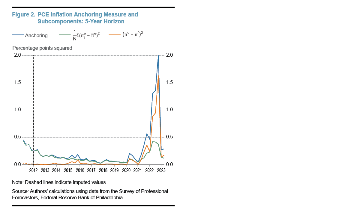 The Anchoring of US Inflation Expectations Since 2012