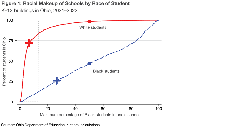 Figure 1. Racial Makeup of Schools by Race of Student