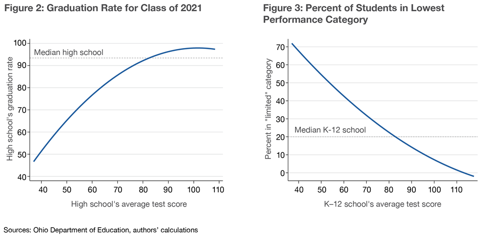 Figure 2. Graduation Rate for Class of 2021 and Figure 3. Percent of Students in Lowest Performance Category
