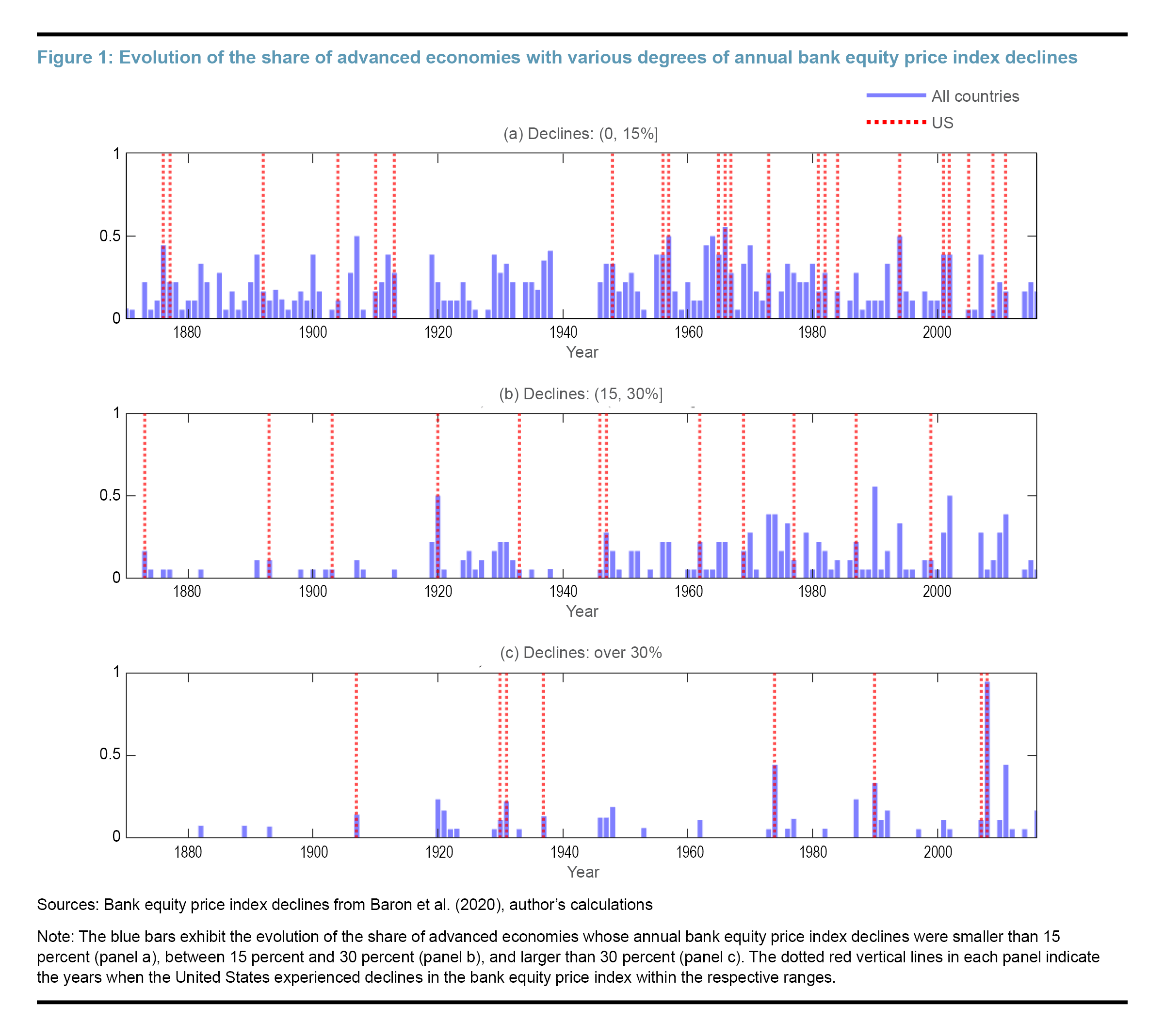 Figure 1: Evolution of the share of advanced economies with various degrees of annual bank equity price index declines