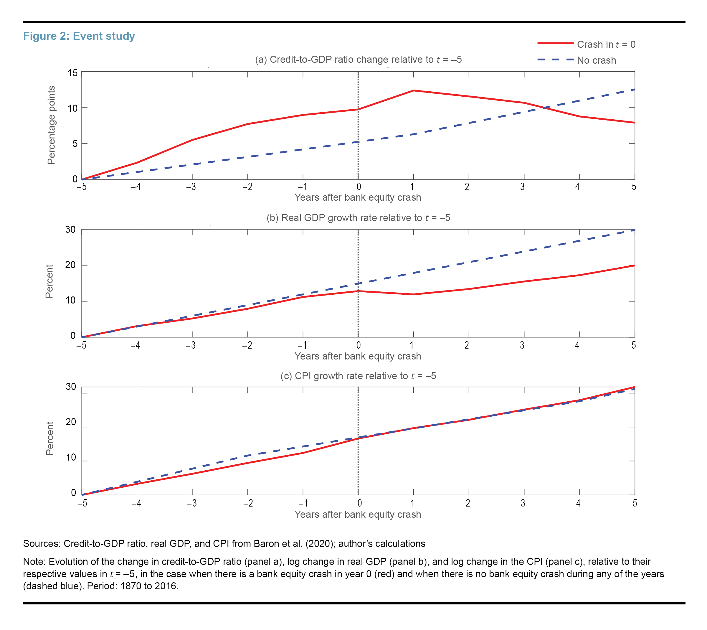 Figure 2: Event study