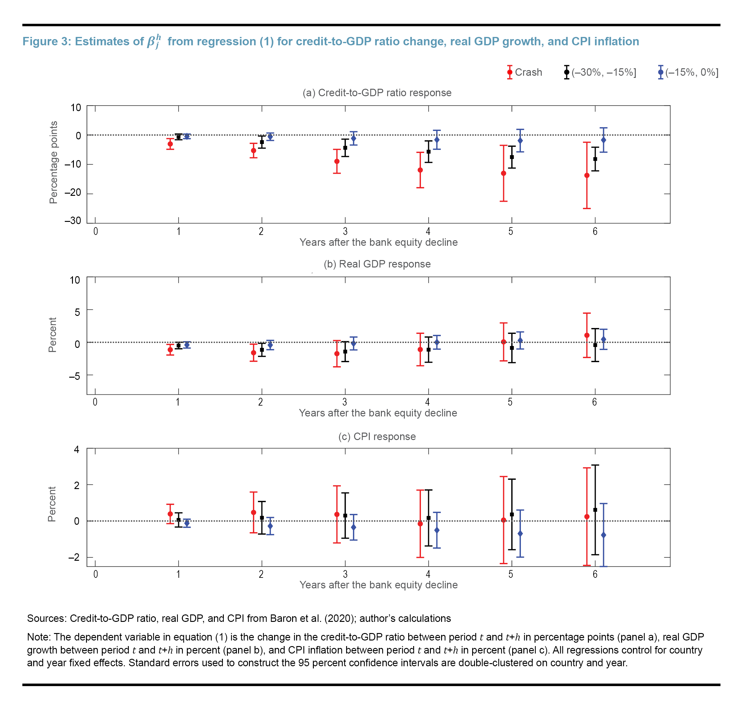 Figure 3: Estimates from regression (1) for credit-to-GDP ratio change, real GDP growth, and CPI inflation