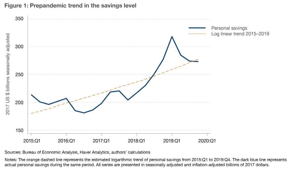 Figure 1: Prepandemic trend in the savings level