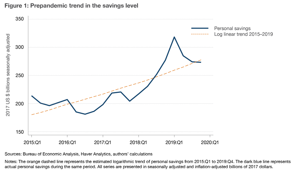 Figure 1: Prepandemic trend in the savings level