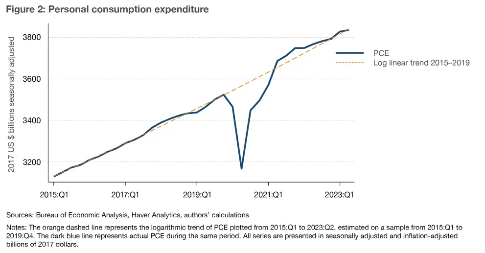 Figure 2: Personal consumption expenditure