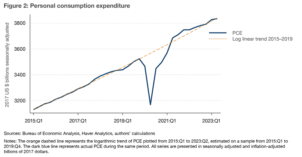 Figure 2: Personal consumption expenditure
