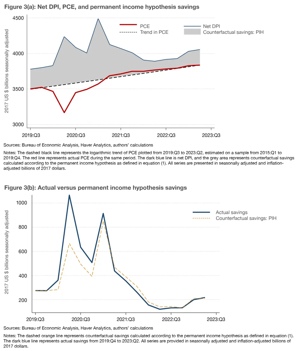 Figure 3(a): Net DPI, PCE, and permanent income hypothesis savings; Figure 3(b): Actual versus permanent income hypothesis savings