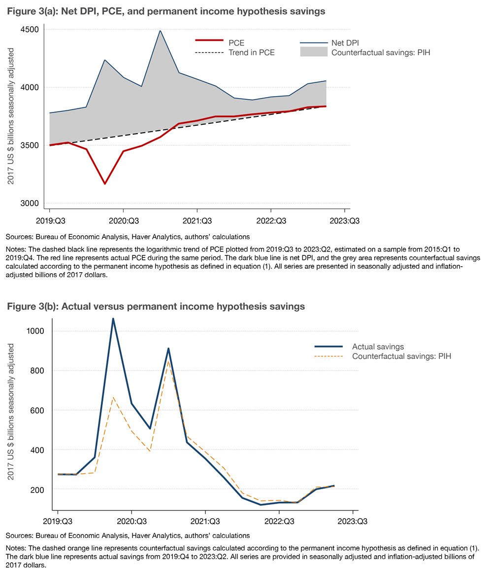 Figure 3(a): Net DPI, PCE, and permanent income hypothesis savings; Figure 3(b): Actual versus permanent income hypothesis savings