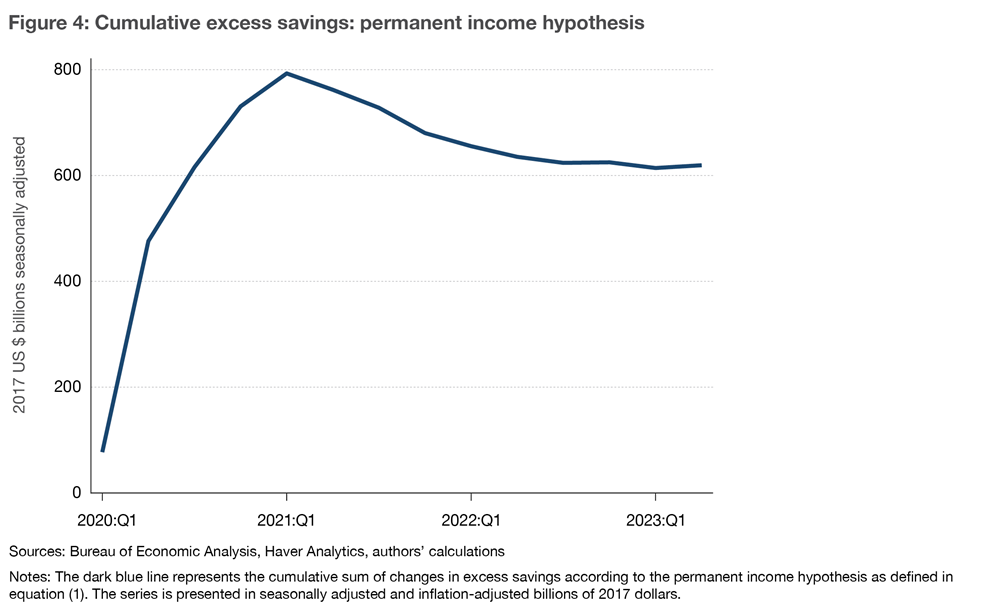 Figure 4: Cumulative excess savings: permanent income hypothesis