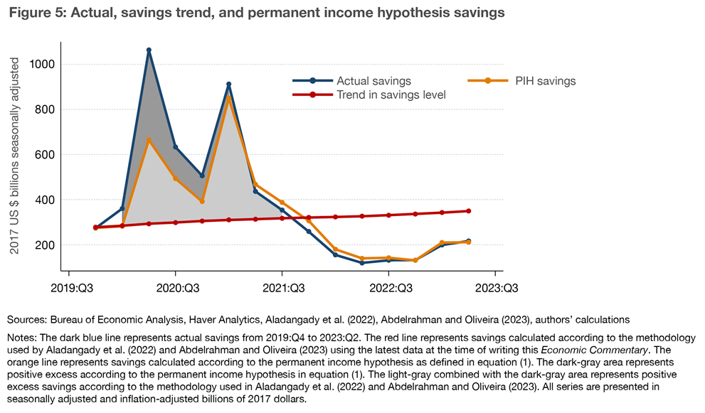 Figure 5: Actual, savings trend, and permanent income hypothesis savings