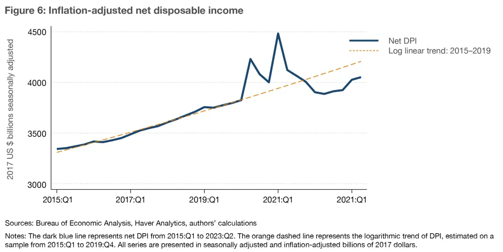Figure 6: Inflation-adjusted net disposable income