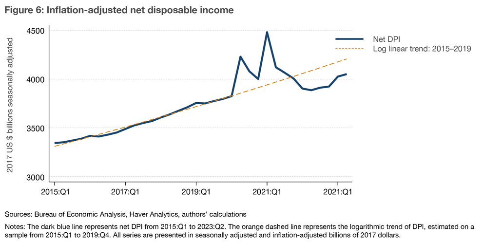 Figure 6: Inflation-adjusted net disposable income