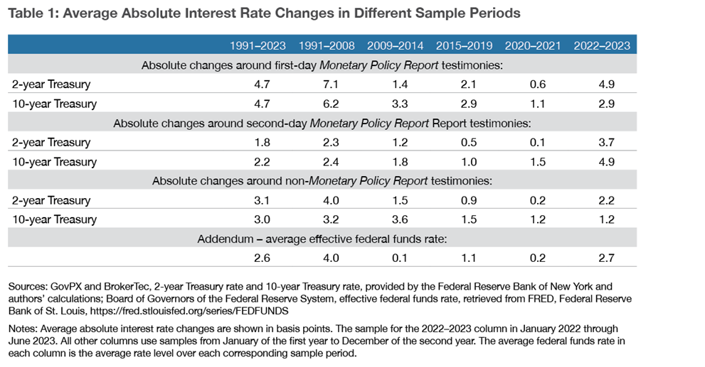 Table 1: Average Absolute Interest Rate Changes in Different Sample Periods