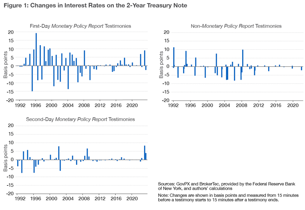 Figure 1: Changes in Interest Rates on the 2-Year Treasury Note