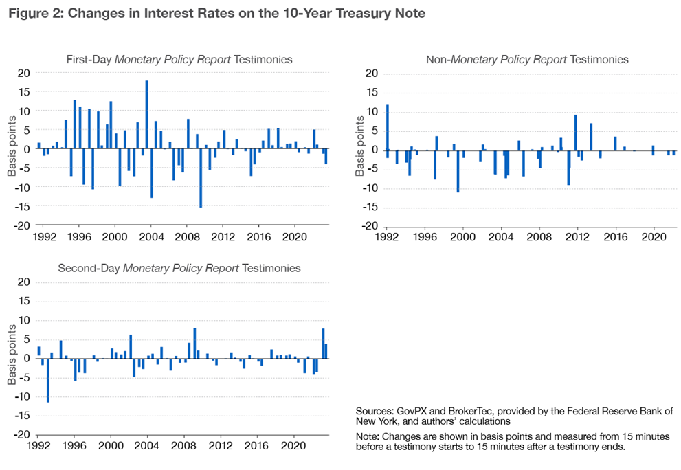 Figure 2: Changes in Interest Rates on the 10-Year Treasury Note
