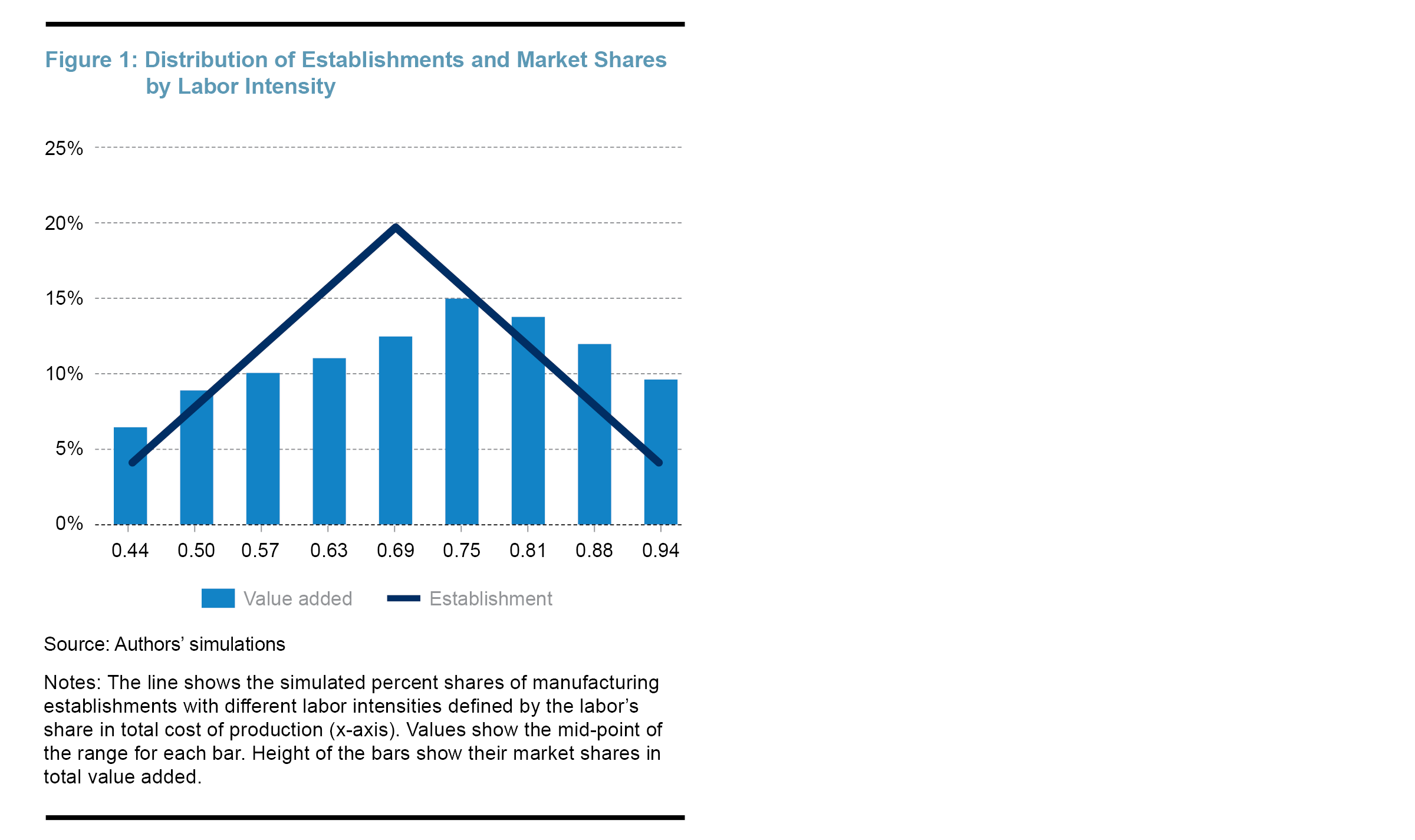 Figure 1: Distribution of Establishments and Market Shares by Labor Intensity