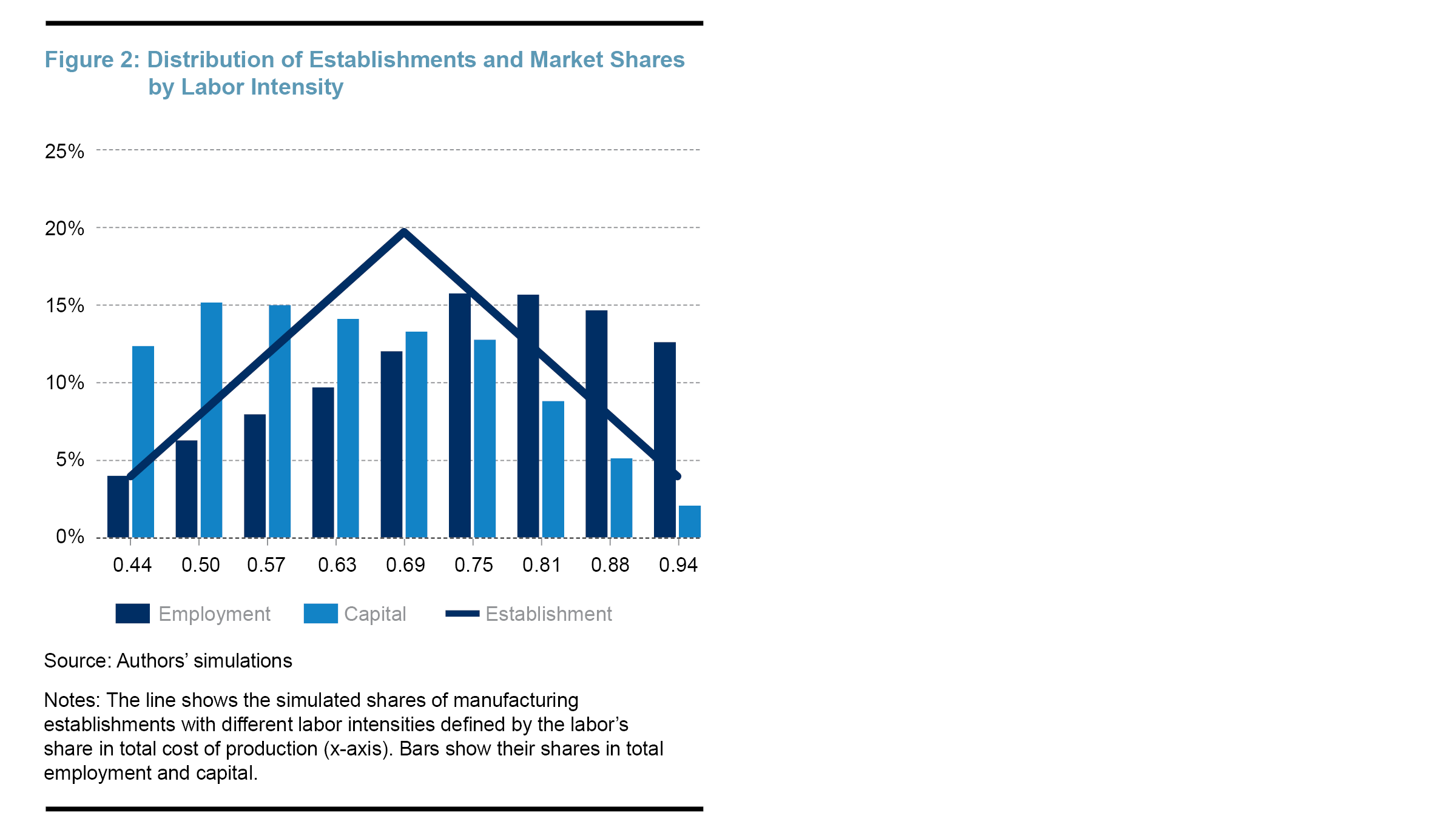 Figure 2: Distribution of Establishments and Market Shares by Labor Intensity