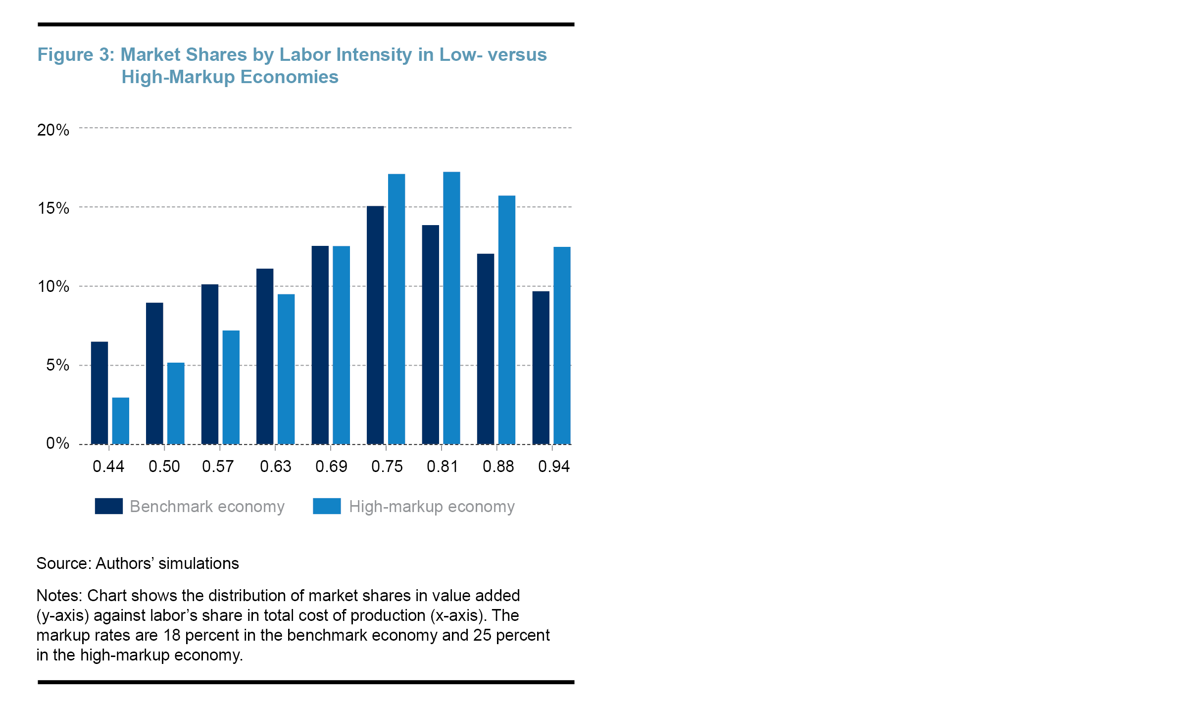 Figure 3: Market Shares by Labor Intensity in Low- versus High-Markup Economies