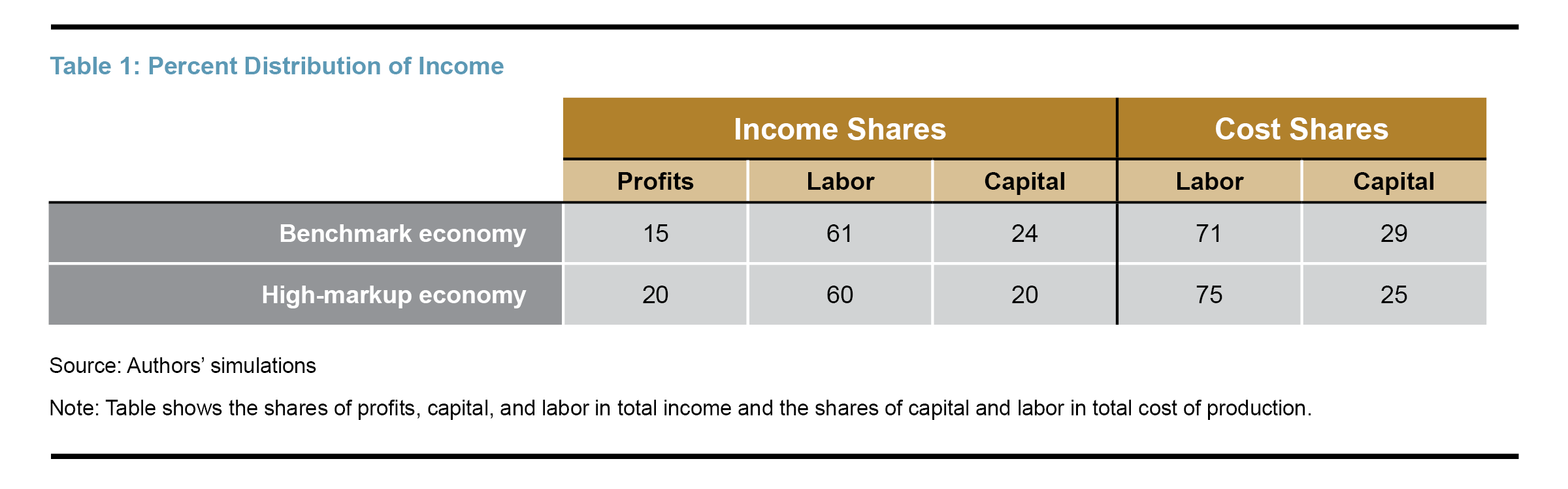 Table 1: Percent Distribution of Income