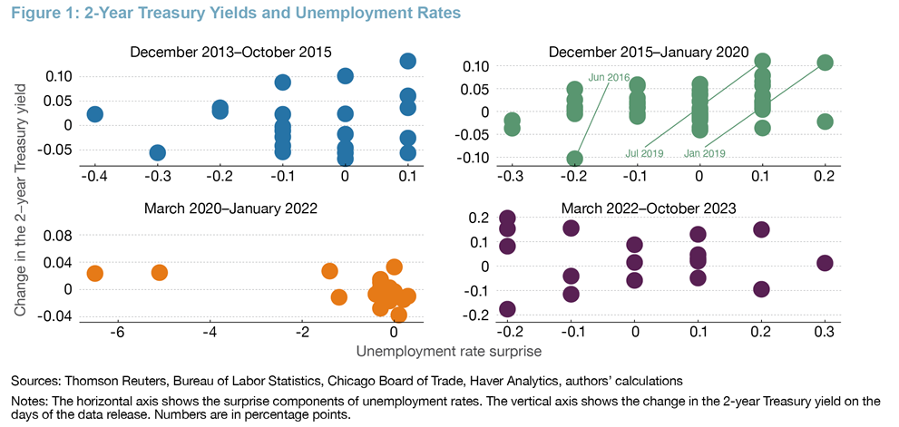 Figure 1: 2-Year Treasury Yields and Unemployment Rates