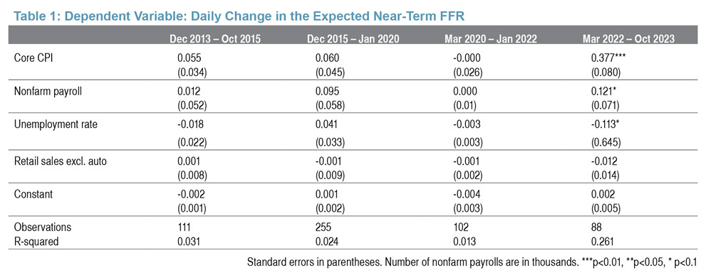 Table 1: Dependent Variable: Daily Change in the Expected Near-Term FFR