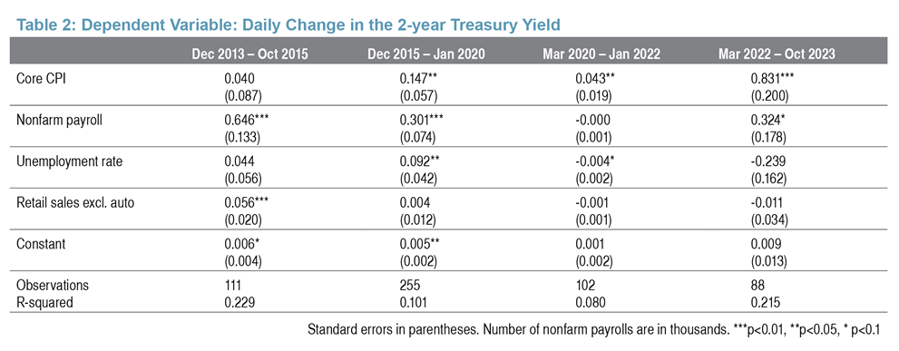 Table 2: Dependent Variable: Daily Change in the 2-year Treasury Hold