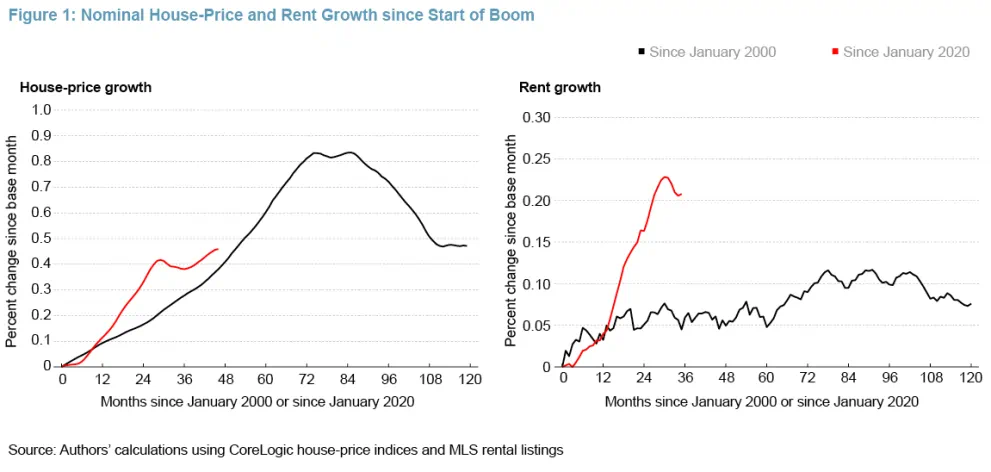 Figure 1: Nominal House-Price and Rent Growth since Start of Boom