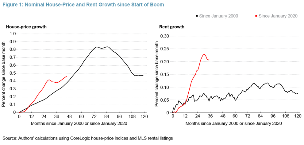 Figure 1: Nominal House-Price and Rent Growth since Start of Boom