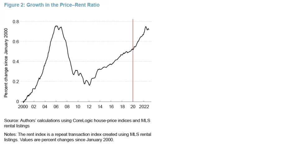 Figure 2: Growth in the Price-Rent Ratio
