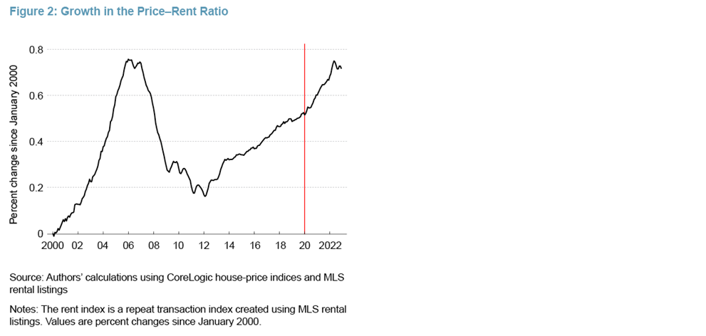 Figure 2: Growth in the Price-Rent Ratio