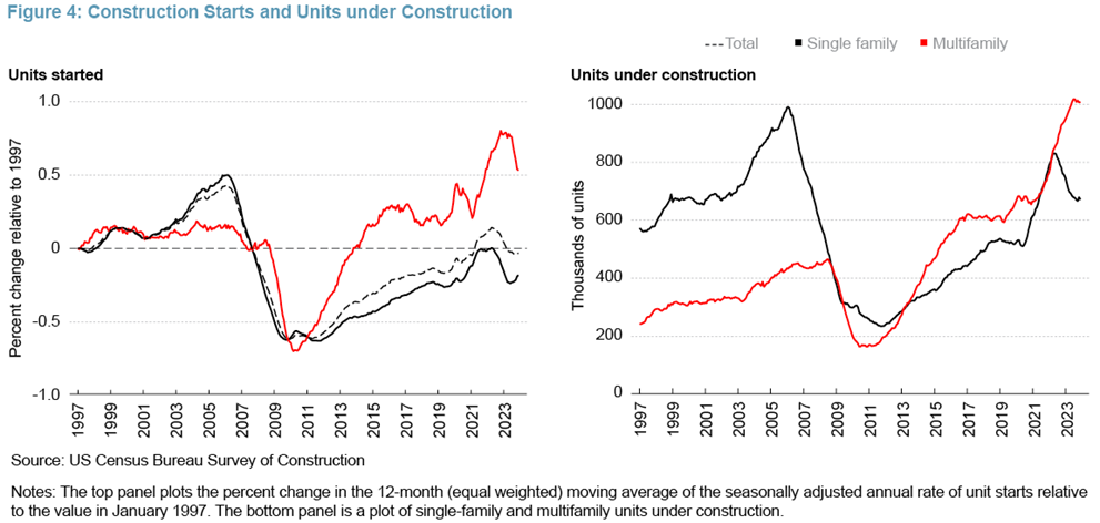 Figure 4: Construction Starts and Units under Construction