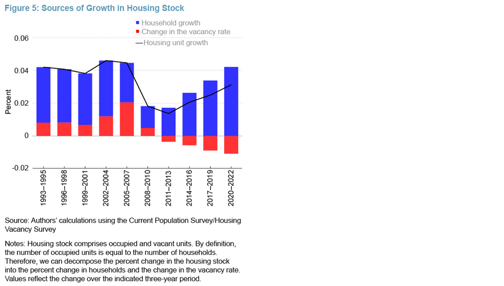 Figure 5: Sources of Growth in Housing Stock