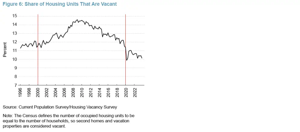Figure 6: Share of Housing Units That Are Vacant