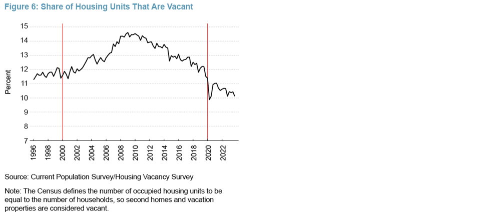 Figure 6: Share of Housing Units That Are Vacant
