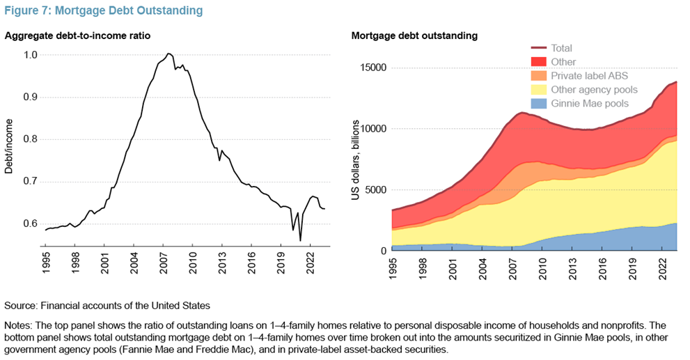 Figure 7: Mortgage Debt Outstanding