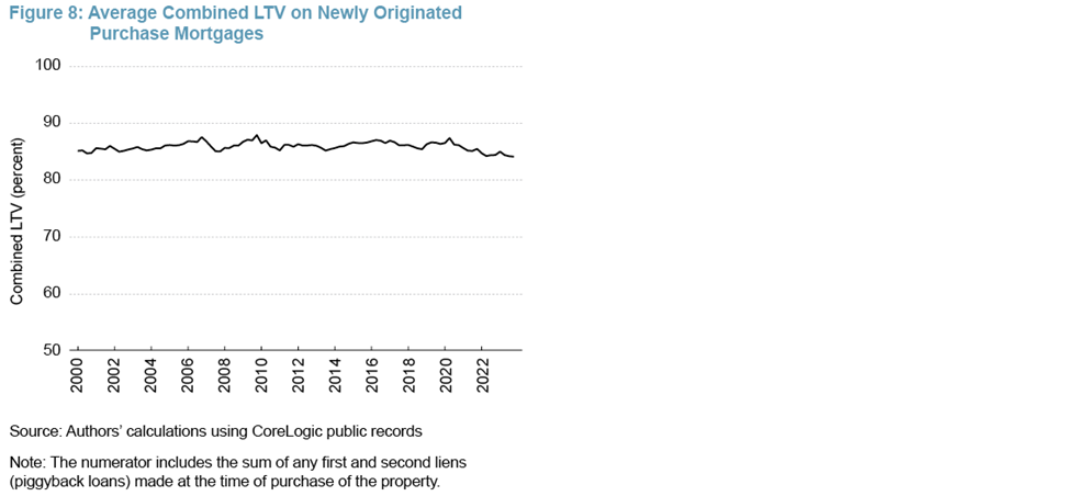 Figure 8: Average Combined LTV on Newly Originated Purchase Mortgages