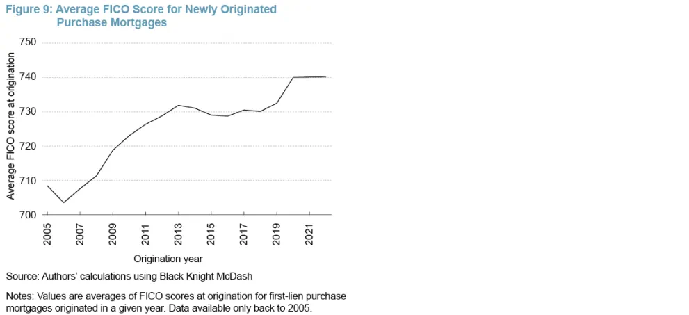 Figure 9: Average FICO Score for Newly Originated Purchase Mortgages