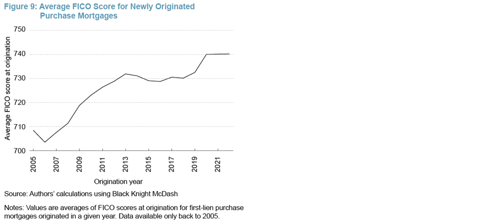 Figure 9: Average FICO Score for Newly Originated Purchase Mortgages