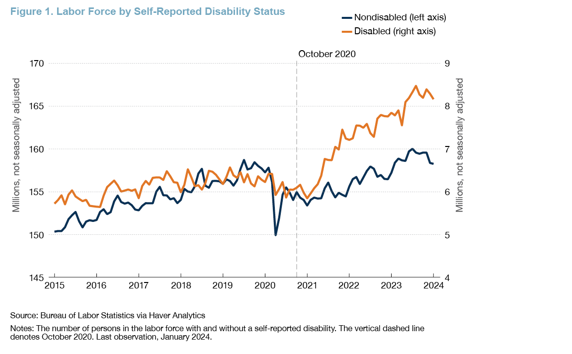 Figure 1: Labor Force by Self-Reported Disability Status