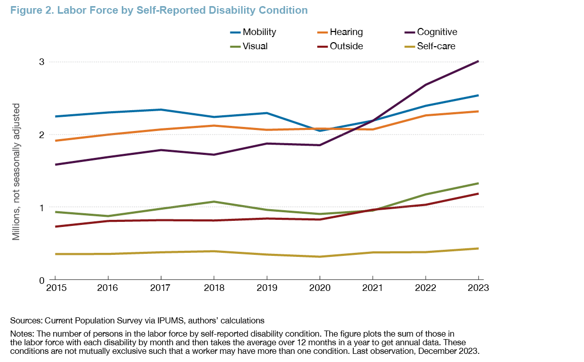 Figure 2: Labor Force by Self-Reported Disability Condition