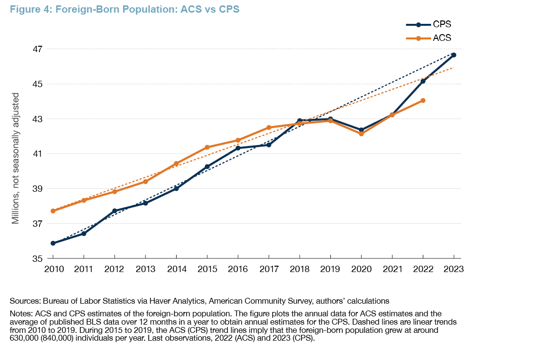 Figure 4: Foreign-Born Population: ACS vs CPS