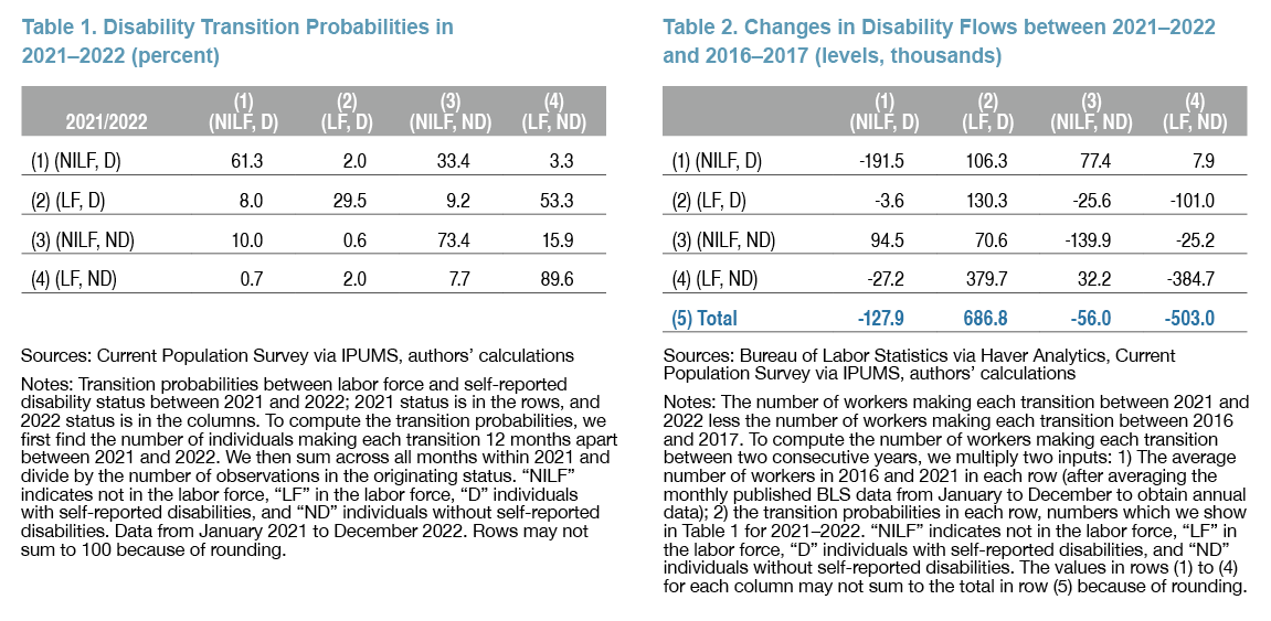 Table 1: Disability Transition Probabilities in 2021-2022 (percent); and Table 2: Changes in Disability Flows between 2021-2022 and 2016-2017 (levels, thousands)