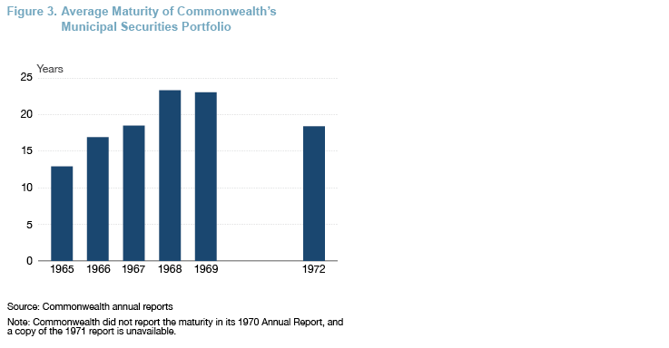 Figure 3. Average Maturity of Commonwealth's Municipal Securities Portfolio