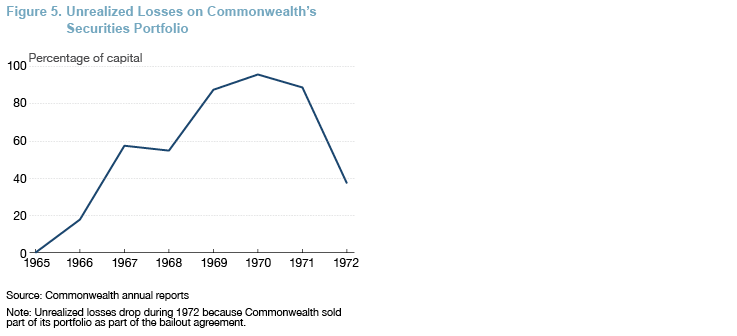 Figure 5. Unrealized Losses on Commonwealth's Securities Portfolio