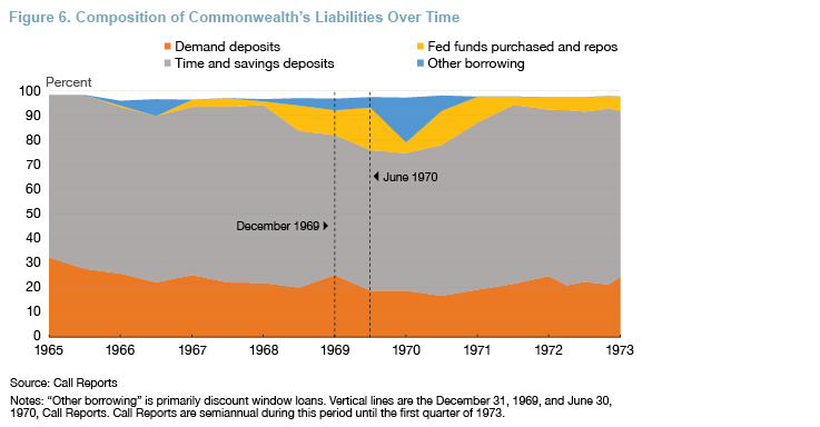Figure 6. Composition of Commonwealth's Liabilities Over Time
