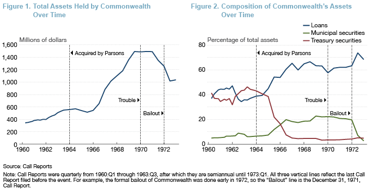 Figure 1. Total Assets Held by Commonwealth Over Time; Figure 2. Composition of Commonwealth's Assets Over Time