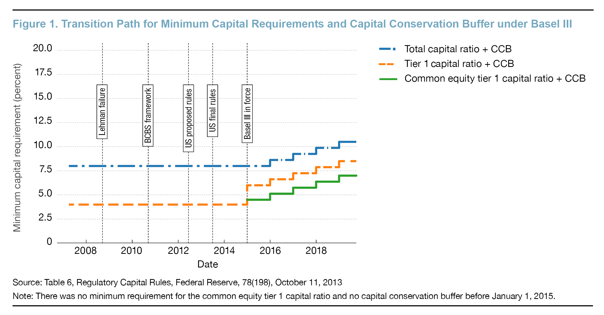 The Evolution of US Bank Capital around the Implementation of Basel III