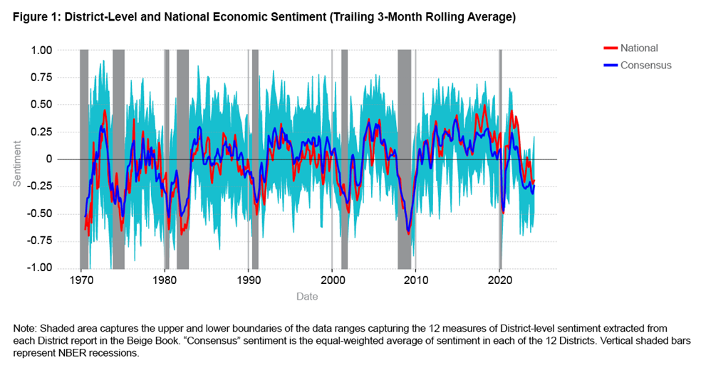 Figure 1: District-Level and National Economic Sentiment (Trailing 3-Month Rolling Average)