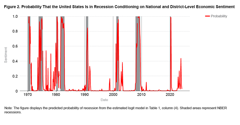 Figure 2. Probability That the United States Is in Recession Conditioning on National and District-Level Economic Sentiment