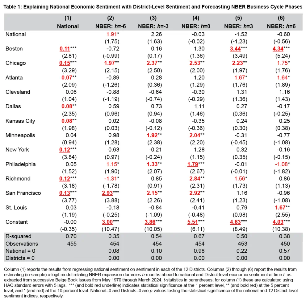 Table 1: Explaining National Economic Sentiment with District-Level Sentiment and Forecasting NBER Business Cycle Phases